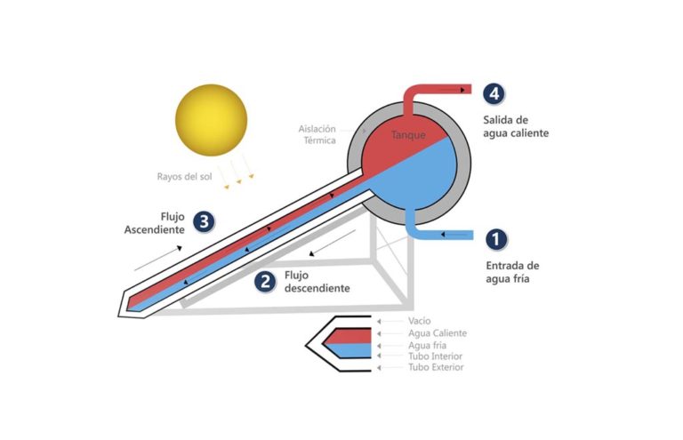 ¿CÓMO ESTÁ COMPUESTO UN CALENTADOR SOLAR? - Global solare