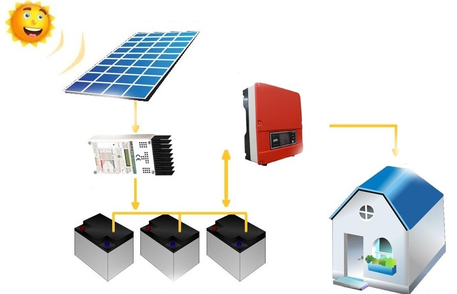 Sistemas Solares Fotovoltaicos Interconectados a la Red VS Sistemas Aislados  | Global Solare